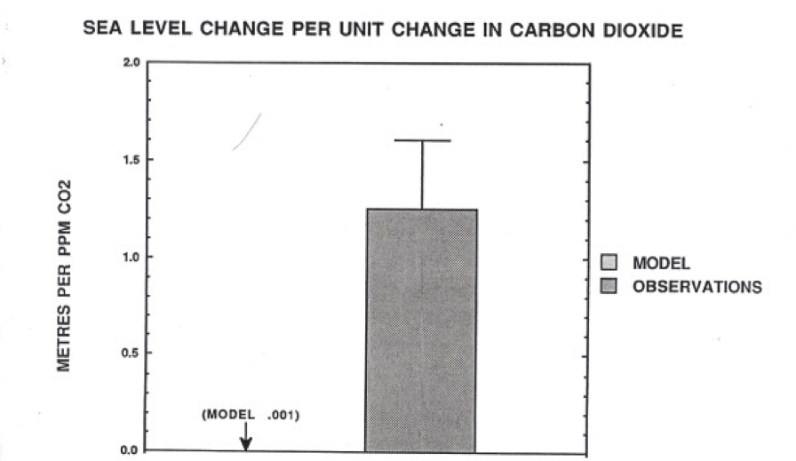 Chart comparing the IPCC model projections (left) of sea level change per unit change in carbon dioxide to NASA's actual measurements (right). The IPCC projects are too low by a factor of 1,000.